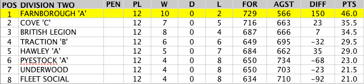 A&D Div 2 League